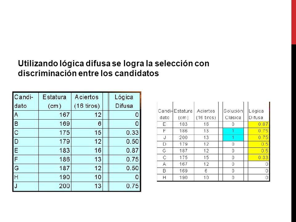 Utilizando lógica difusa se logra la selección con discriminación entre los candidatos
