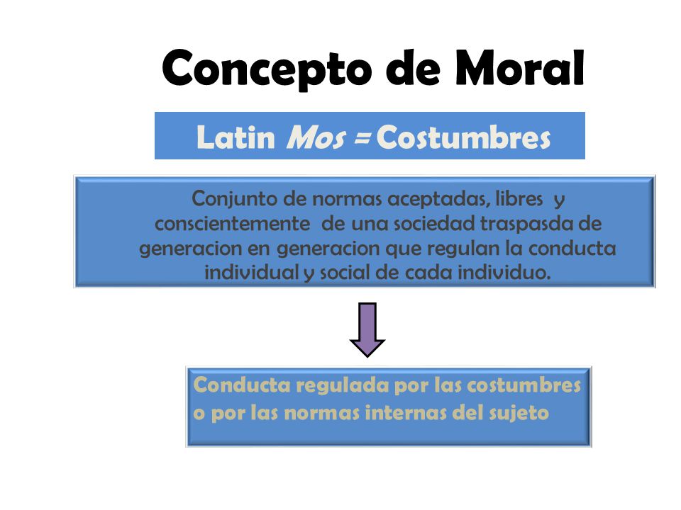 Concepto de Moral Latin Mos = Costumbres
