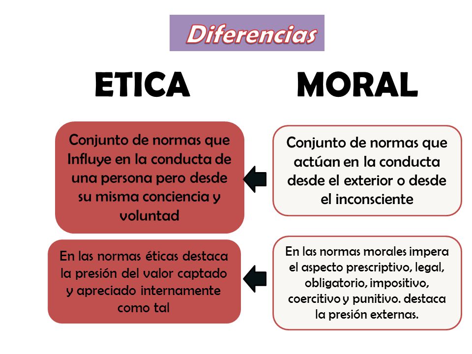 ETICA MORAL Diferencias