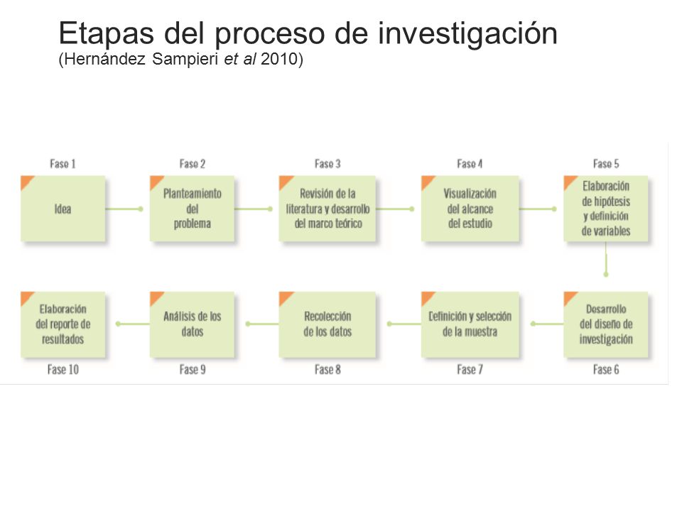 Etapas del proceso de investigación (Hernández Sampieri et al 2010)