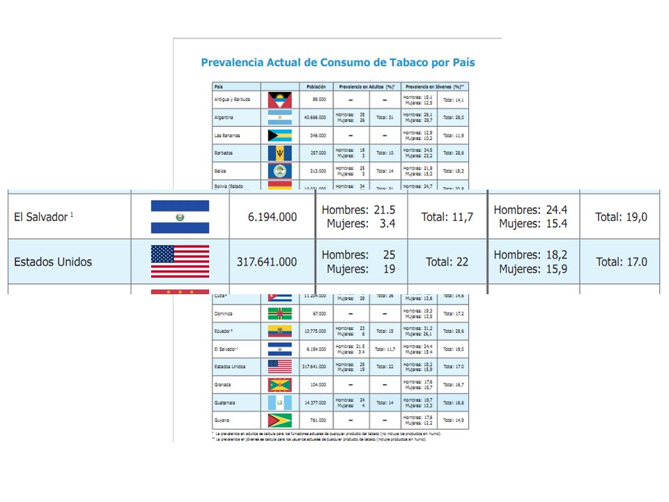 Es preocupante que al comparar la prevalencia de tabaquismo en adolescentes las dos últimas casillas verticales la prevalencia es más alta que en Estados Unidos.