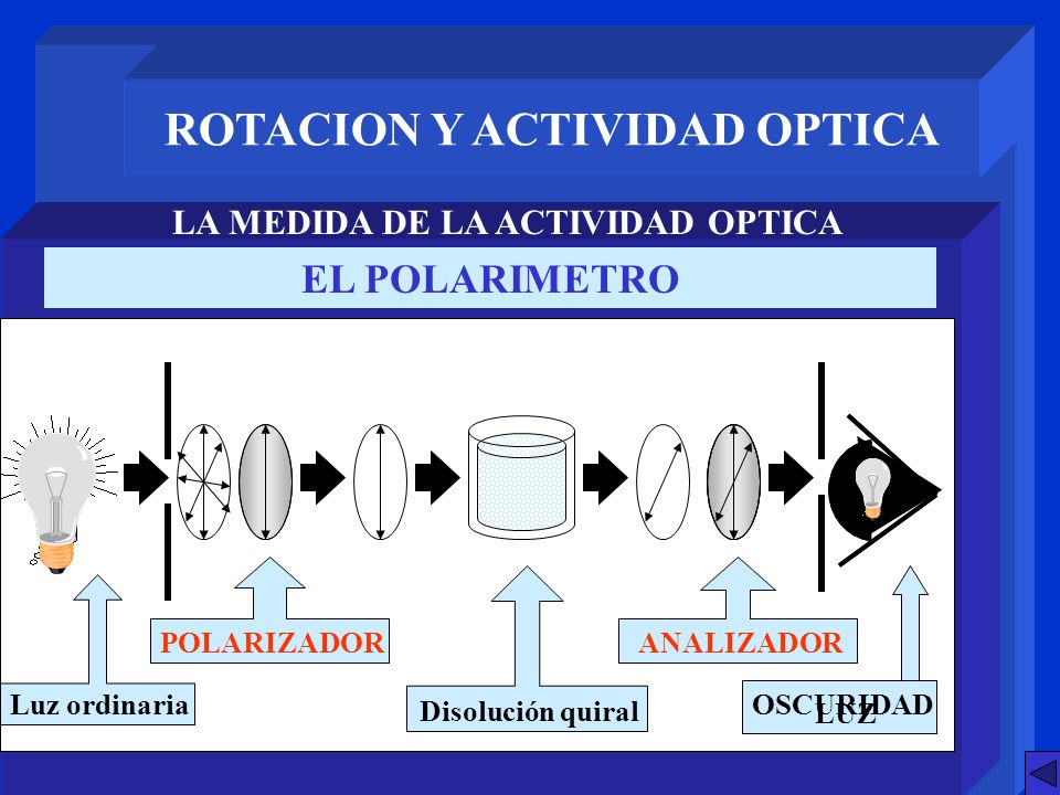 ROTACION Y ACTIVIDAD OPTICA LA MEDIDA DE LA ACTIVIDAD OPTICA
