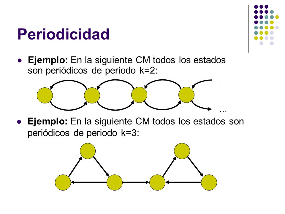 Periodicidad Ejemplo: En la siguiente CM todos los estados son periódicos de periodo k=2: … …