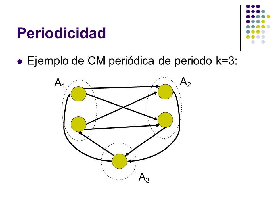 Periodicidad Ejemplo de CM periódica de periodo k=3: A1 A2 A3