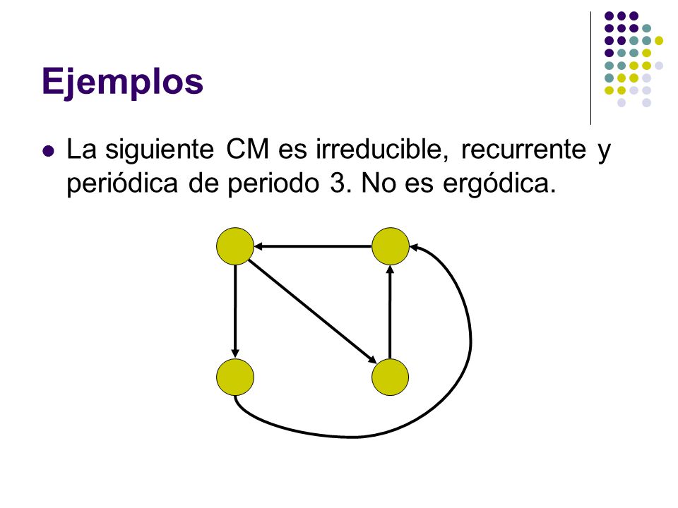 Ejemplos La siguiente CM es irreducible, recurrente y periódica de periodo 3. No es ergódica.