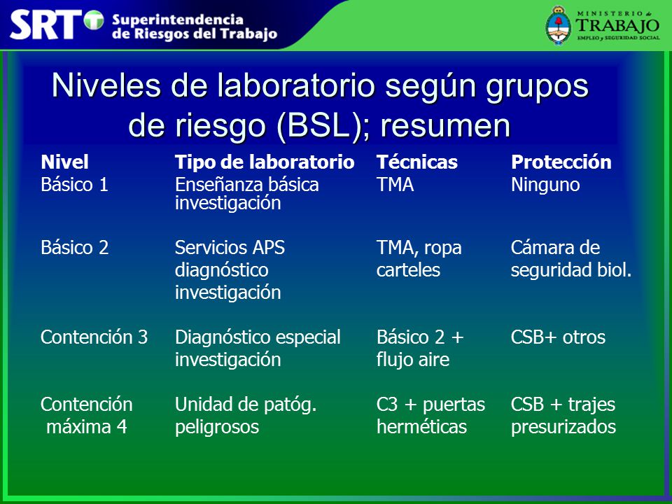 Niveles de laboratorio según grupos de riesgo (BSL); resumen