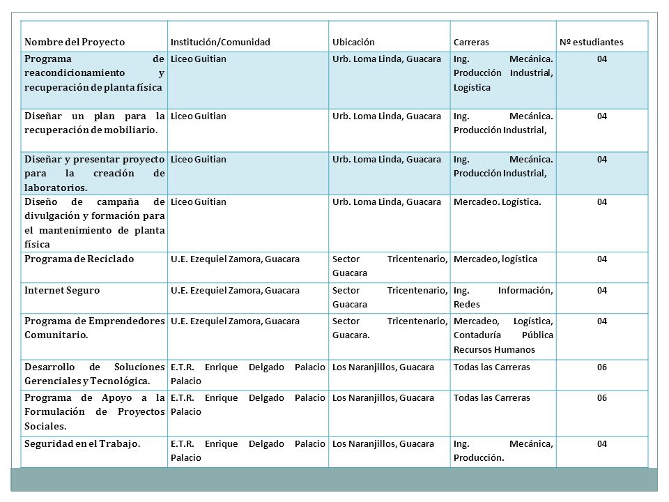 Nombre del Proyecto Institución/Comunidad. Ubicación. Carreras. Nº estudiantes. Programa de reacondicionamiento y recuperación de planta física.