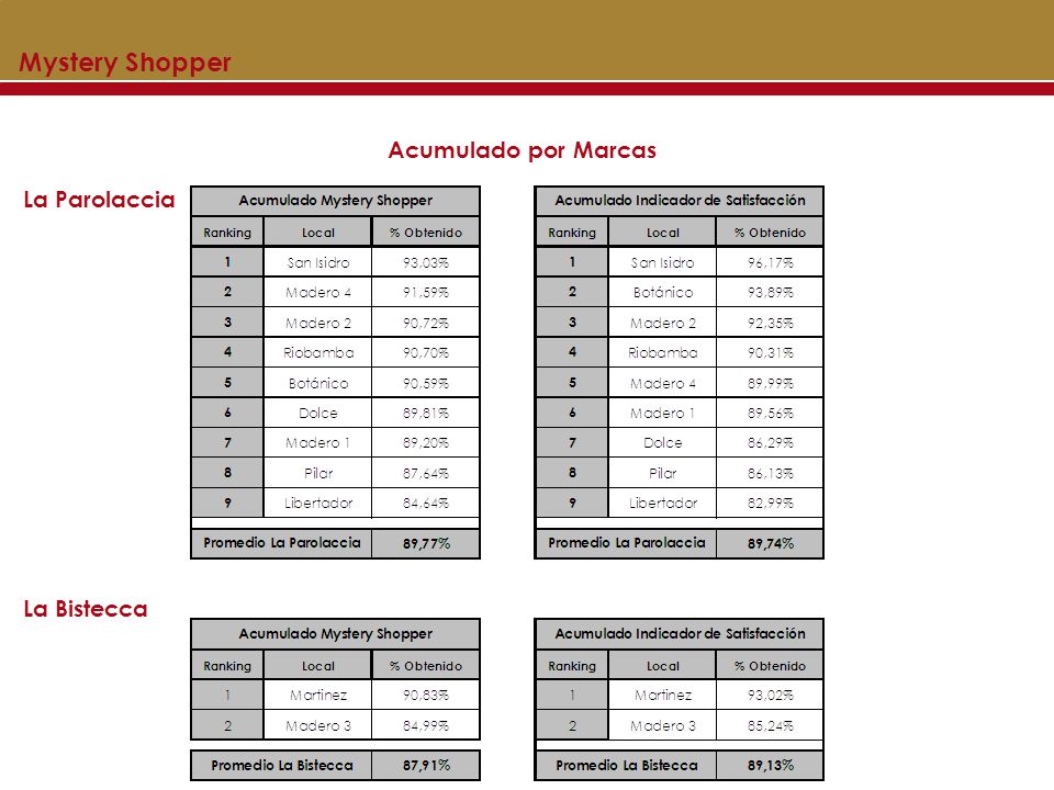 Mystery Shopper Acumulado por Marcas La Parolaccia La Bistecca