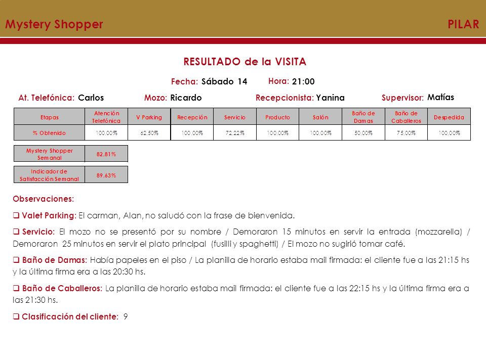 Mystery Shopper PILAR RESULTADO de la VISITA Sábado 14 21:00 Carlos