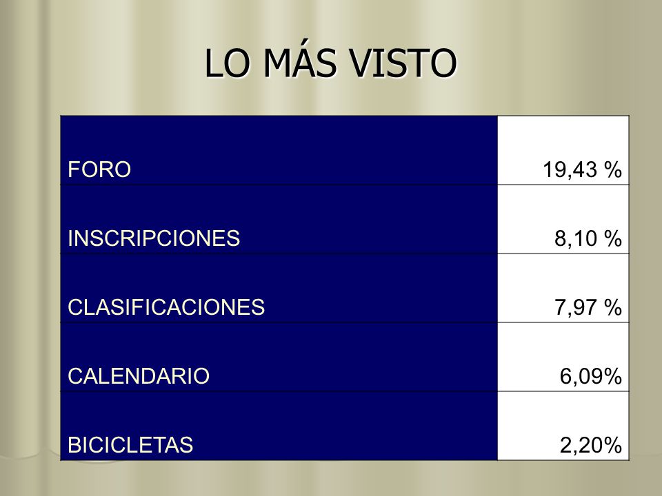 LO MÁS VISTO FORO 19,43 % INSCRIPCIONES 8,10 % CLASIFICACIONES 7,97 %
