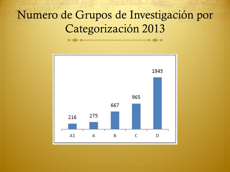 Numero de Grupos de Investigación por Categorización 2013