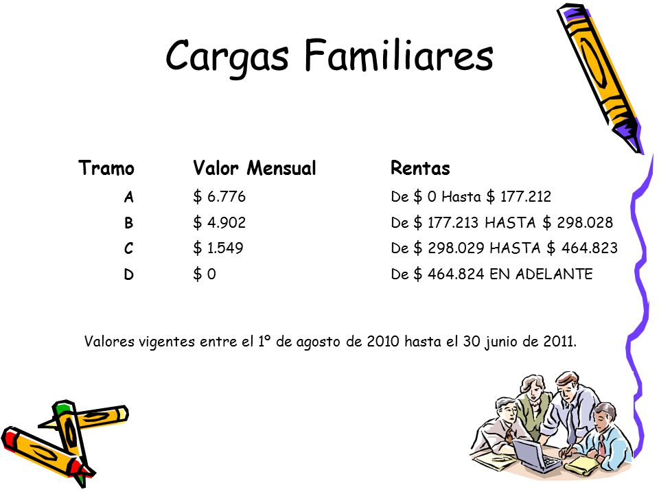 Cargas Familiares Tramo Valor Mensual Rentas A $ 6.776