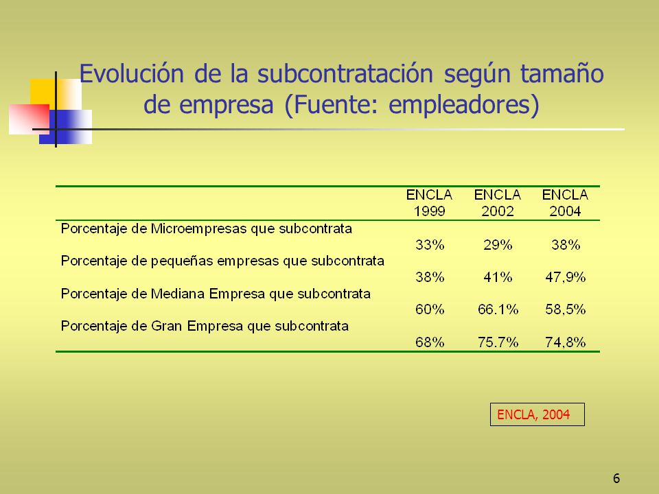 Evolución de la subcontratación según tamaño de empresa (Fuente: empleadores)