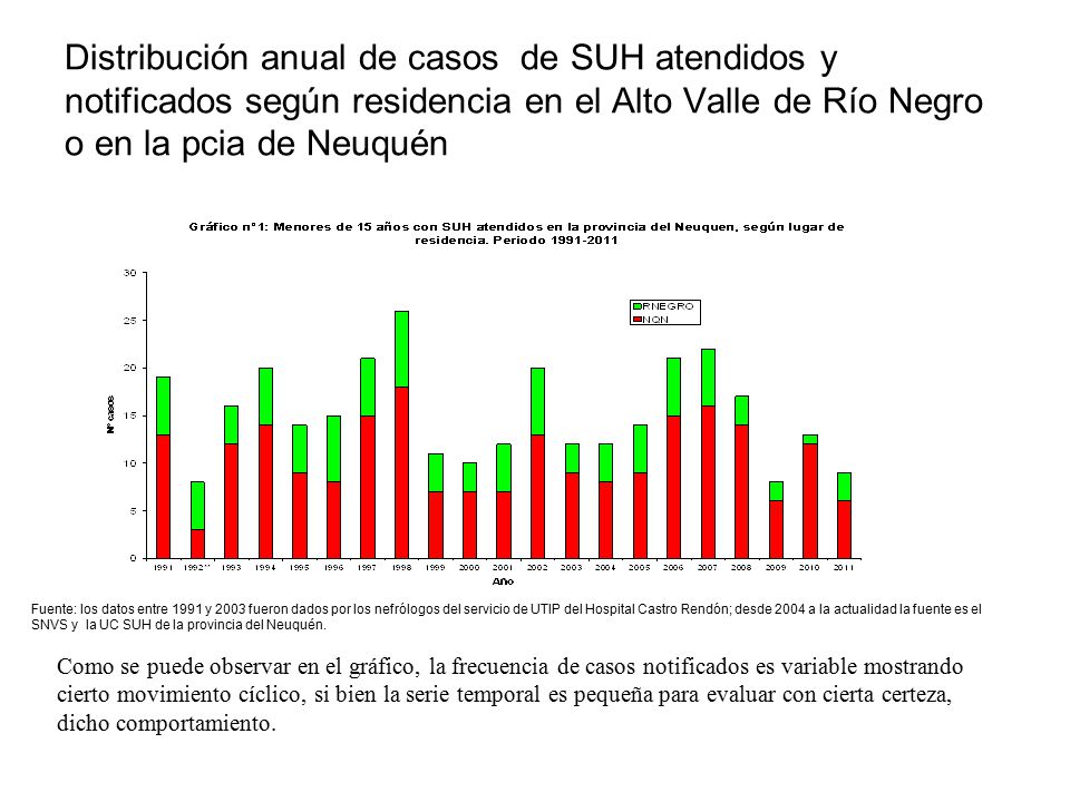 Distribución anual de casos de SUH atendidos y notificados según residencia en el Alto Valle de Río Negro o en la pcia de Neuquén