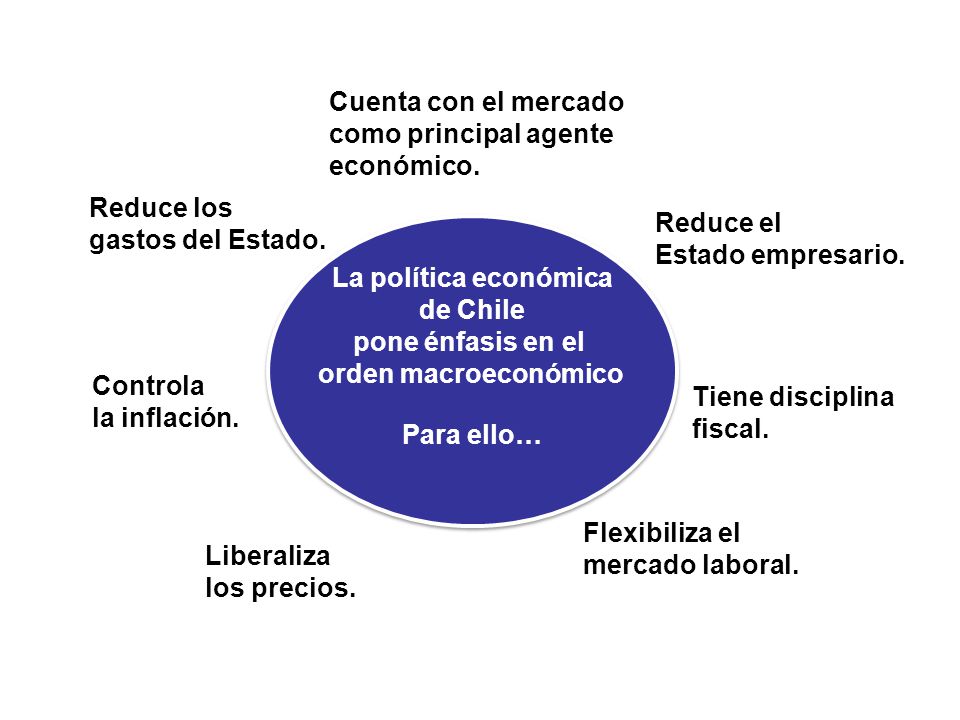 Cuenta con el mercado como principal agente. económico. Reduce los. gastos del Estado. Reduce el.