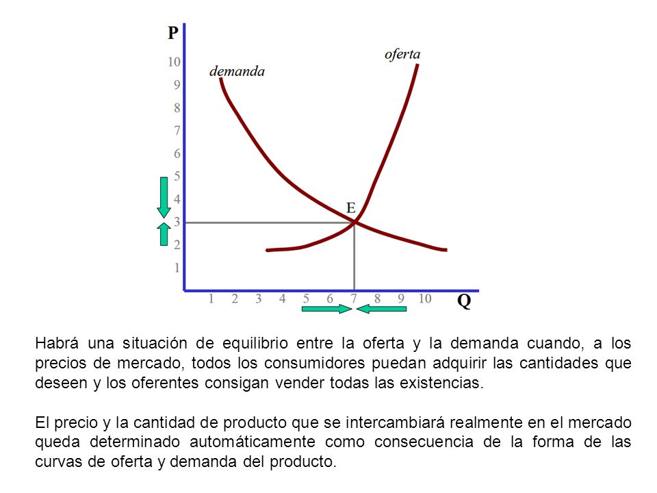 Habrá una situación de equilibrio entre la oferta y la demanda cuando, a los precios de mercado, todos los consumidores puedan adquirir las cantidades que deseen y los oferentes consigan vender todas las existencias.