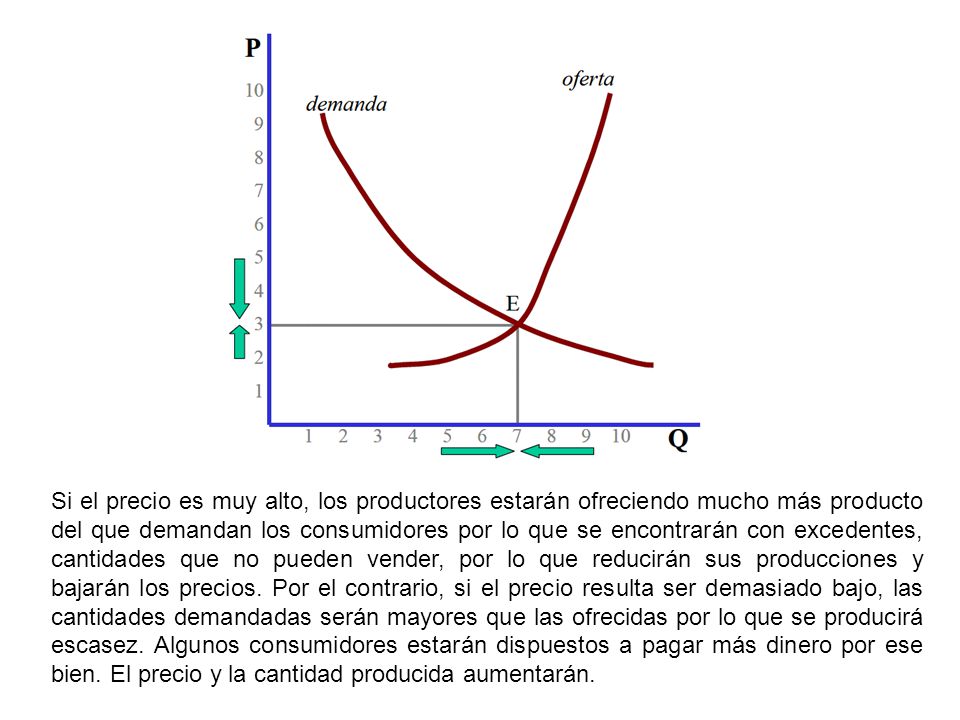 Si el precio es muy alto, los productores estarán ofreciendo mucho más producto del que demandan los consumidores por lo que se encontrarán con excedentes, cantidades que no pueden vender, por lo que reducirán sus producciones y bajarán los precios.