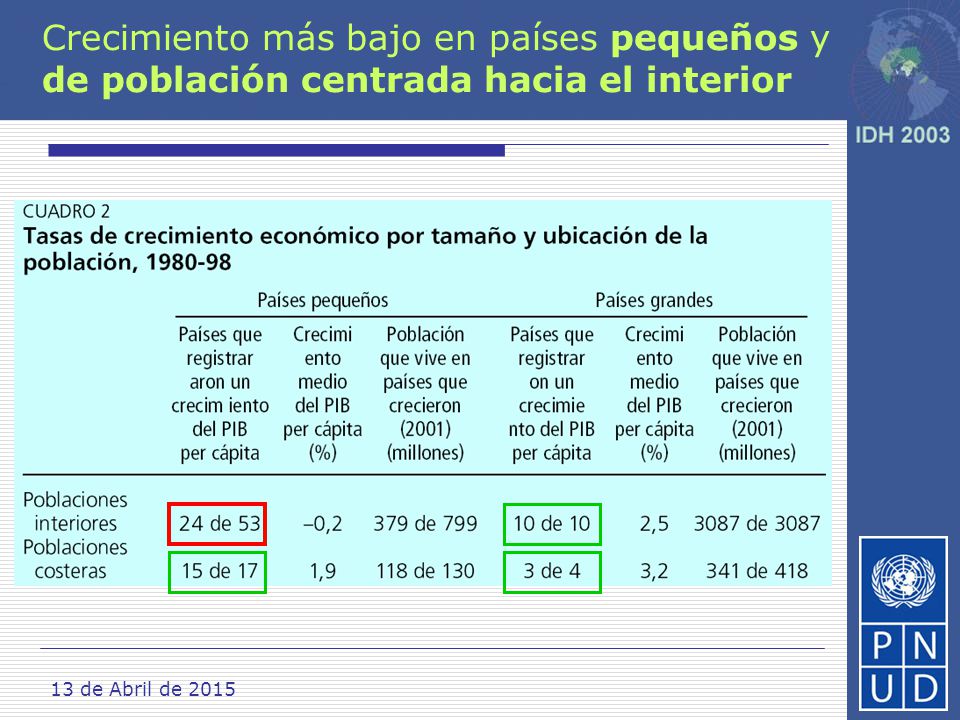Crecimiento más bajo en países pequeños y de población centrada hacia el interior