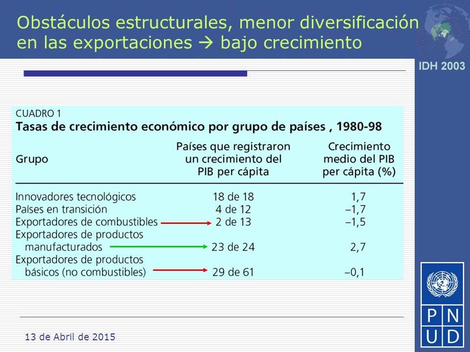 Obstáculos estructurales, menor diversificación en las exportaciones  bajo crecimiento