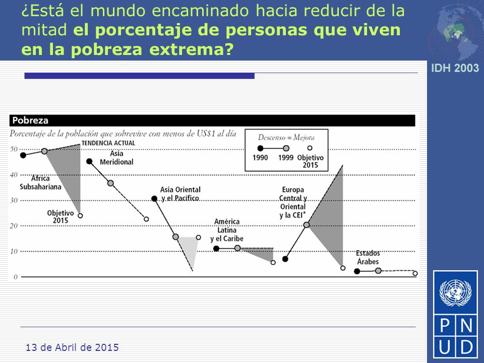 ¿Está el mundo encaminado hacia reducir de la mitad el porcentaje de personas que viven en la pobreza extrema