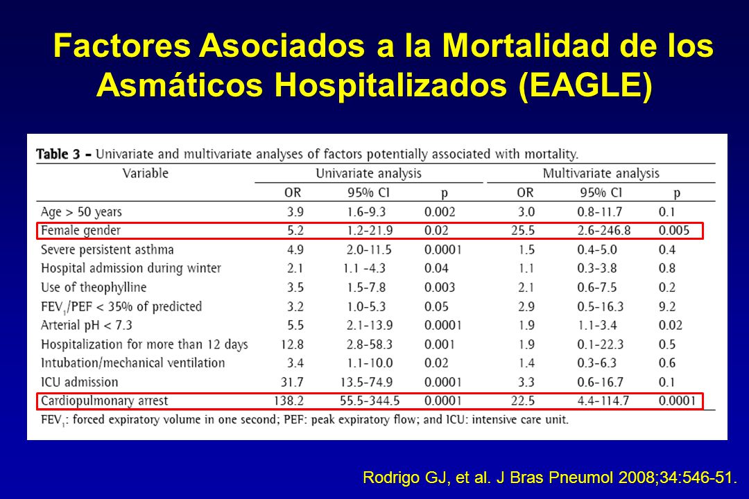 Factores Asociados a la Mortalidad de los Asmáticos Hospitalizados (EAGLE)