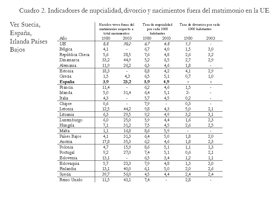 Cuadro 2. Indicadores de nupcialidad, divorcio y nacimientos fuera del matrimonio en la UE