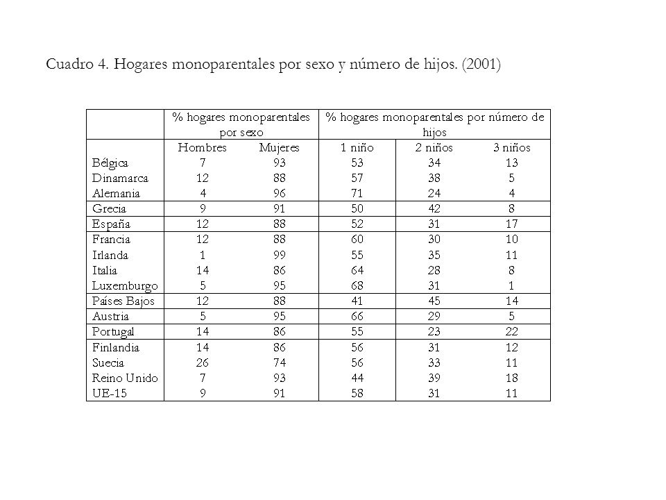 Cuadro 4. Hogares monoparentales por sexo y número de hijos. (2001)