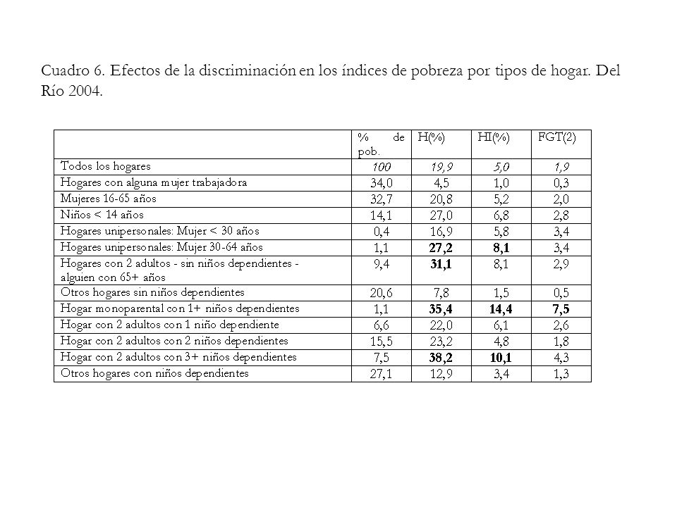 Cuadro 6. Efectos de la discriminación en los índices de pobreza por tipos de hogar. Del Río 2004.