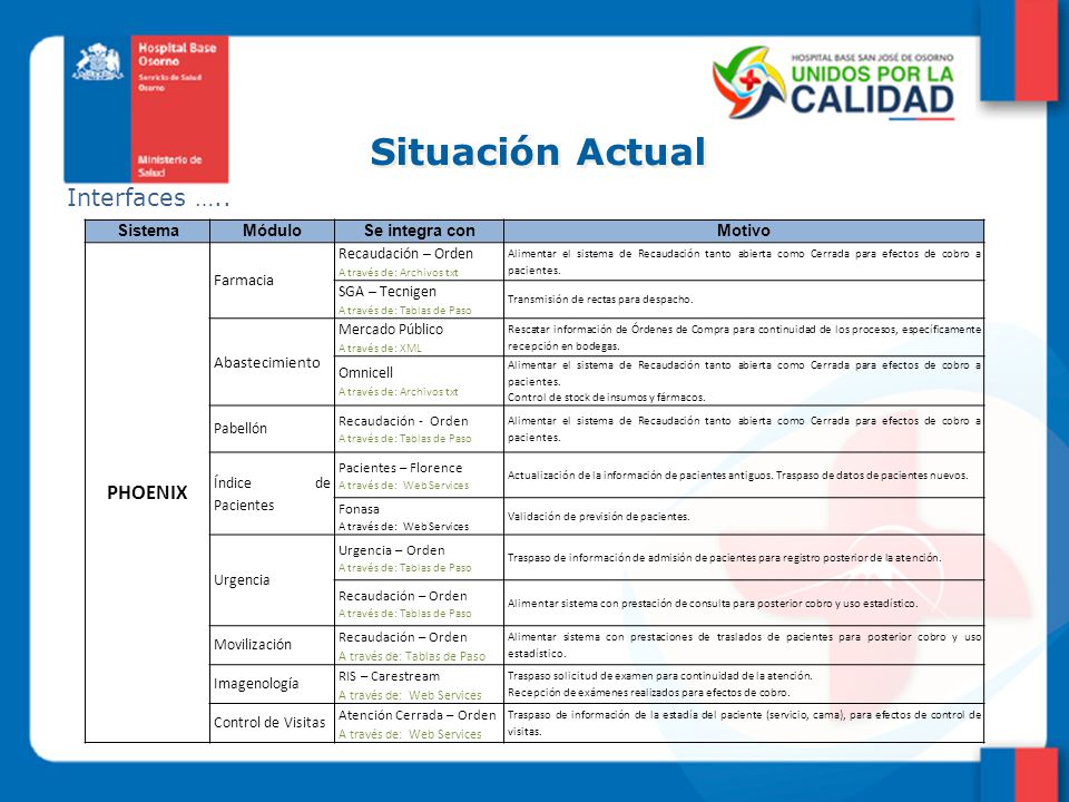 Situación Actual Interfaces ….. PHOENIX Sistema Módulo Se integra con
