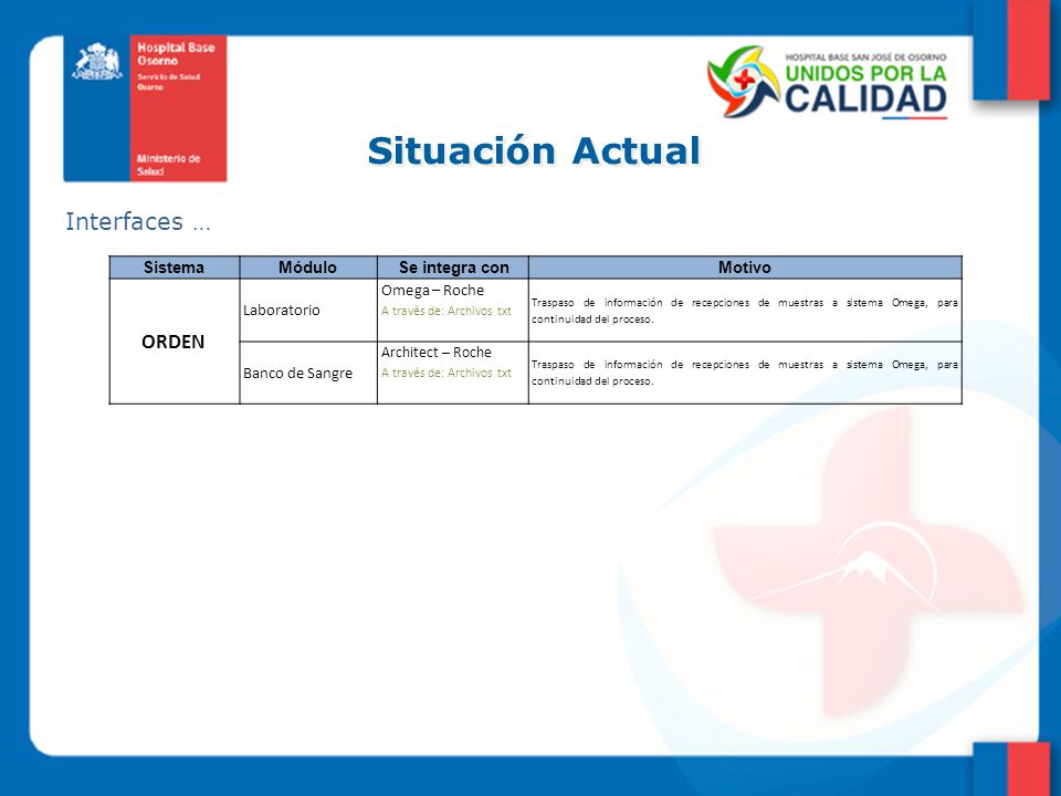 Situación Actual Interfaces … ORDEN Sistema Módulo Se integra con