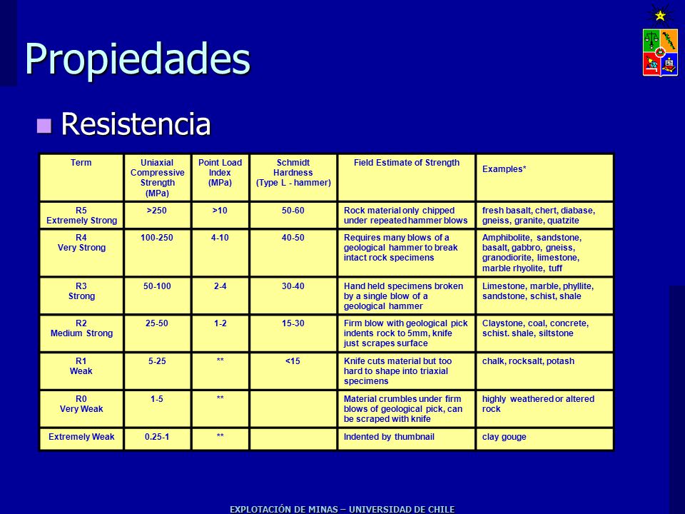 Field Estimate of Strength EXPLOTACIÓN DE MINAS – UNIVERSIDAD DE CHILE