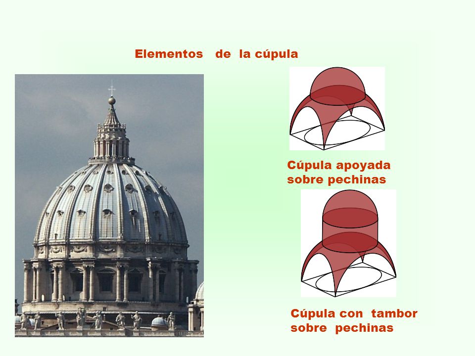 Elementos de la cúpula Cúpula apoyada sobre pechinas Cúpula con tambor sobre pechinas