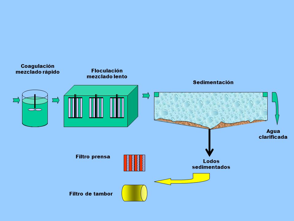 Coagulación mezclado rápido. Floculación. mezclado lento. Sedimentación. Agua clarificada. Filtro prensa.