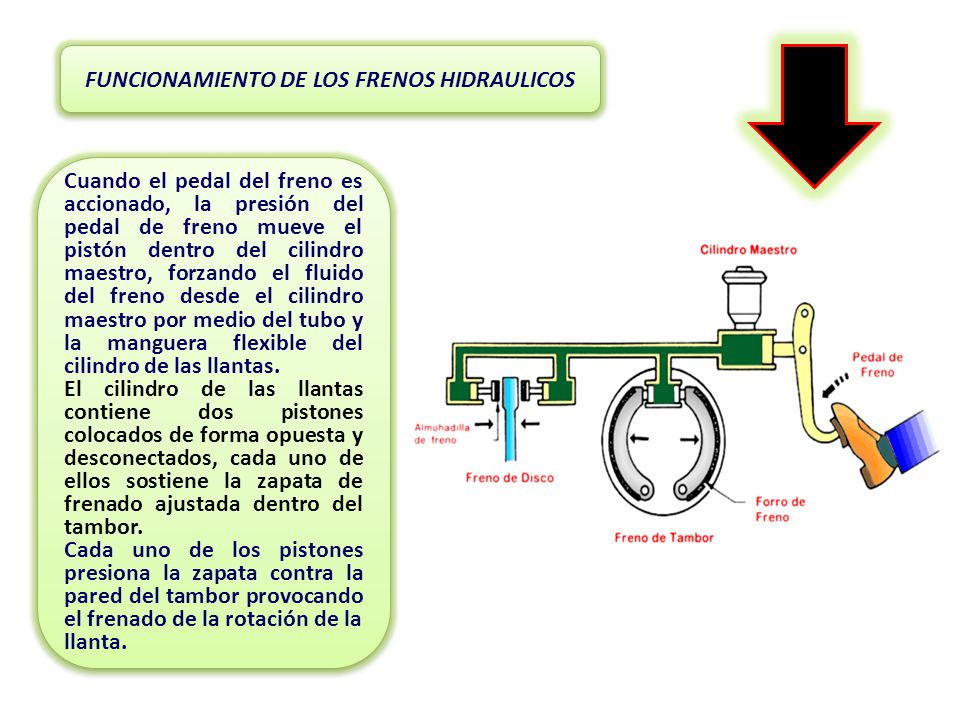 FRENO HIDRÁULICO El freno hidráulico es, básicamente, un amplificador de la  fuerza que el conductor aplica sobre el pedal que se transmite al sistema  de. - ppt video online descargar