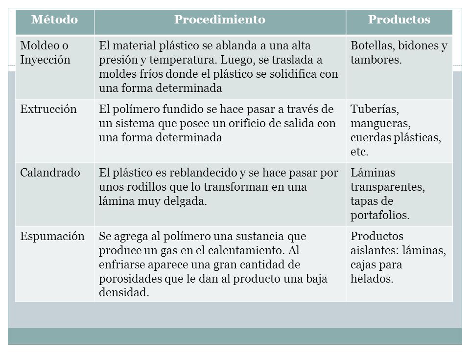 Método Procedimiento. Productos. Moldeo o Inyección.