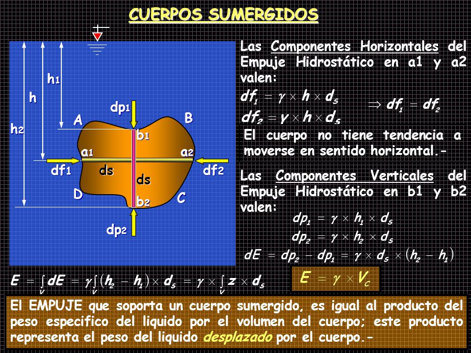 CUERPOS SUMERGIDOS Las Componentes Horizontales del Empuje Hidrostático en a1 y a2 valen: h2. h. h1.