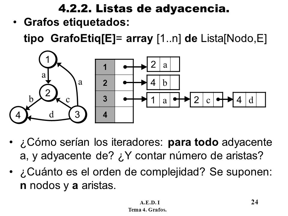 tipo GrafoEtiq[E]= array [1..n] de Lista[Nodo,E]