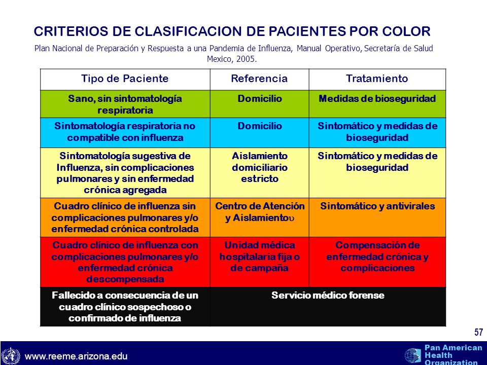 CRITERIOS DE CLASIFICACION DE PACIENTES POR COLOR Plan Nacional de Preparación y Respuesta a una Pandemia de Influenza, Manual Operativo, Secretaría de Salud Mexico, 2005.