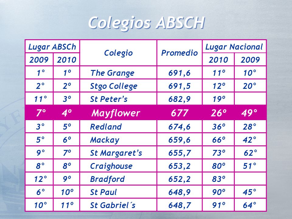 Colegios ABSCH 7° 4º Mayflower º 49° Lugar ABSCh Colegio