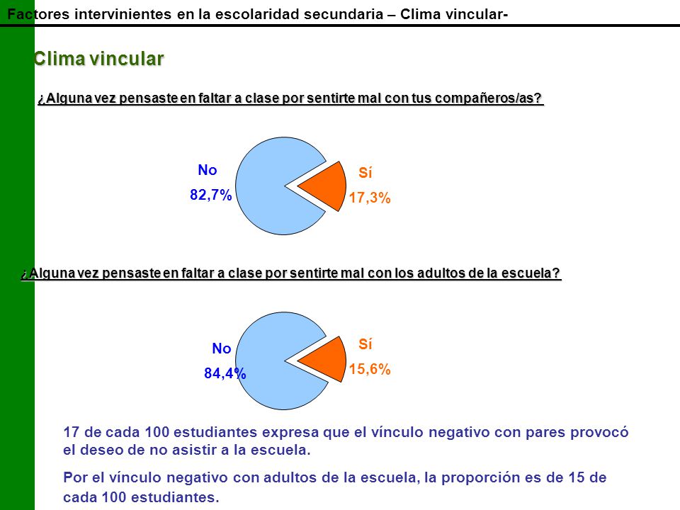 Factores intervinientes en la escolaridad secundaria – Clima vincular-