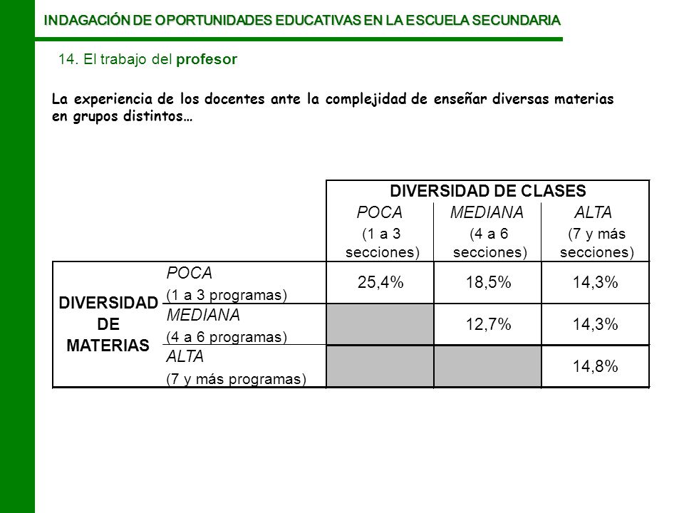 DIVERSIDAD DE CLASES POCA MEDIANA ALTA POCA 25,4% 18,5% 14,3% 12,7%