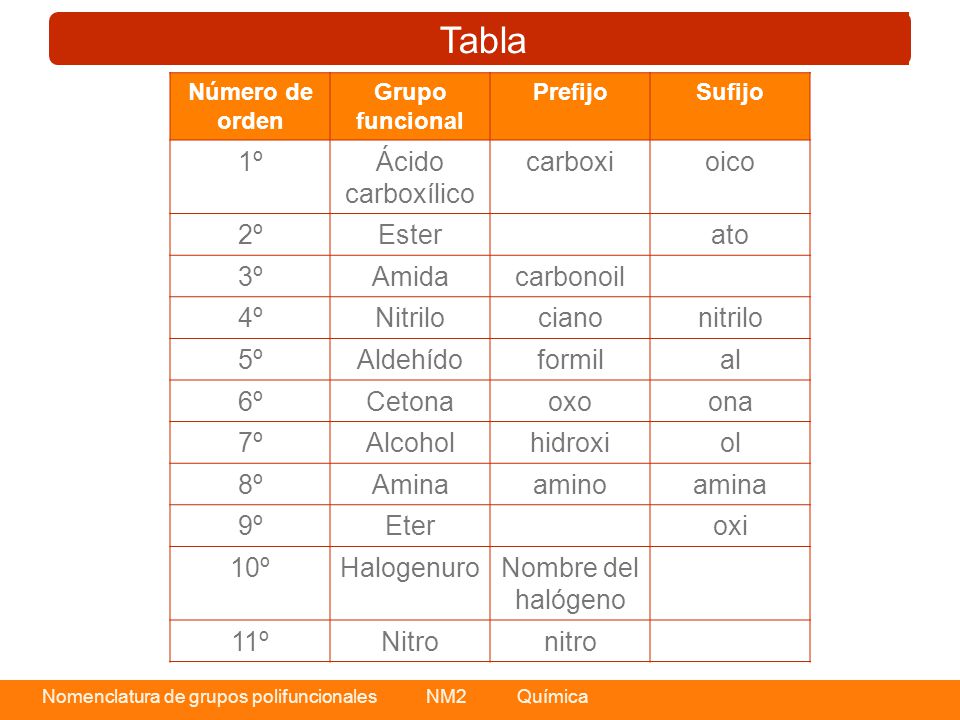 Tabla 1º Ácido carboxílico carboxi oico 2º Ester ato 3º Amida
