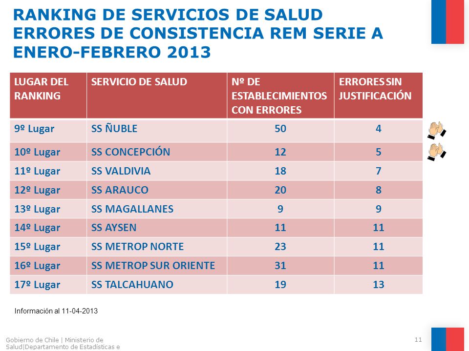 RANKING DE SERVICIOS DE SALUD ERRORES DE CONSISTENCIA REM SERIE A ENERO-FEBRERO 2013