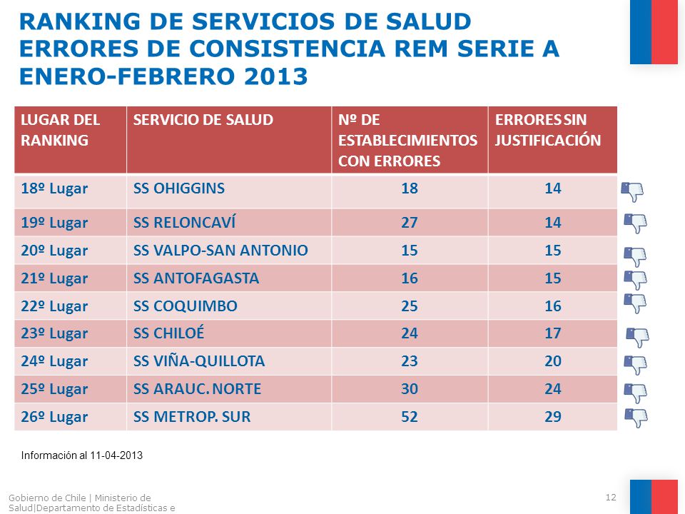 RANKING DE SERVICIOS DE SALUD ERRORES DE CONSISTENCIA REM SERIE A ENERO-FEBRERO 2013