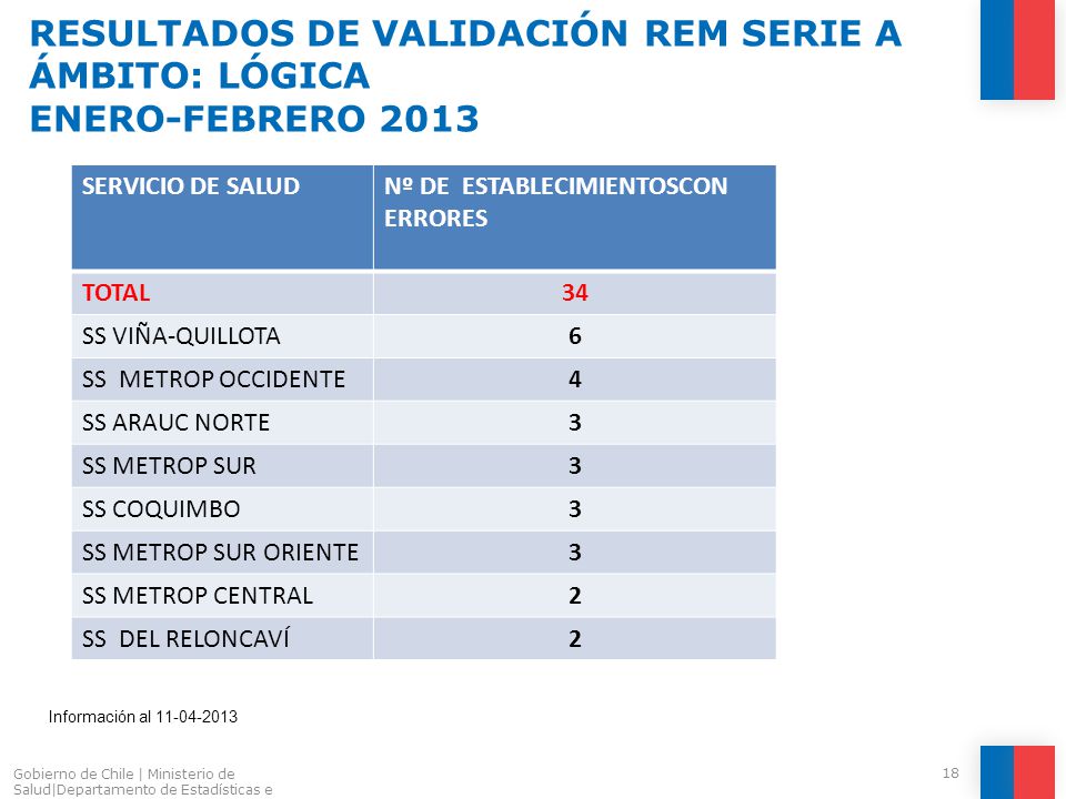 RESULTADOS DE VALIDACIÓN REM SERIE A ÁMBITO: LÓGICA ENERO-FEBRERO 2013