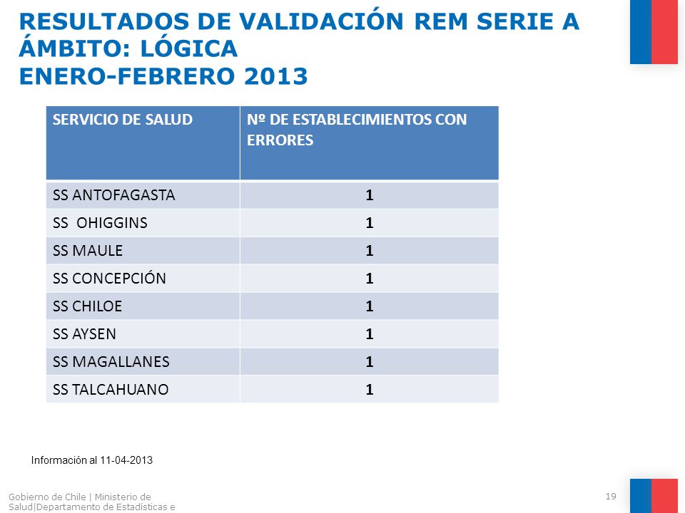 RESULTADOS DE VALIDACIÓN REM SERIE A ÁMBITO: LÓGICA ENERO-FEBRERO 2013