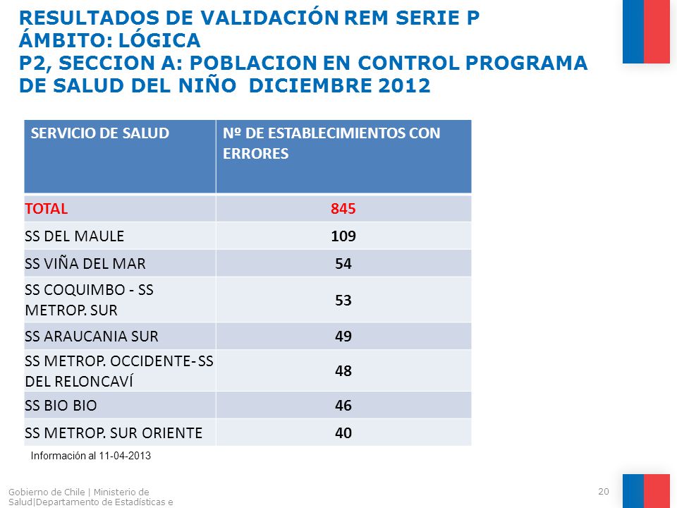 RESULTADOS DE VALIDACIÓN REM SERIE P ÁMBITO: LÓGICA P2, SECCION A: POBLACION EN CONTROL PROGRAMA DE SALUD DEL NIÑO DICIEMBRE 2012