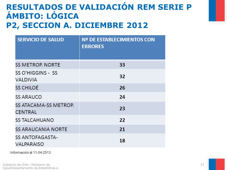 RESULTADOS DE VALIDACIÓN REM SERIE P ÁMBITO: LÓGICA P2, SECCION A