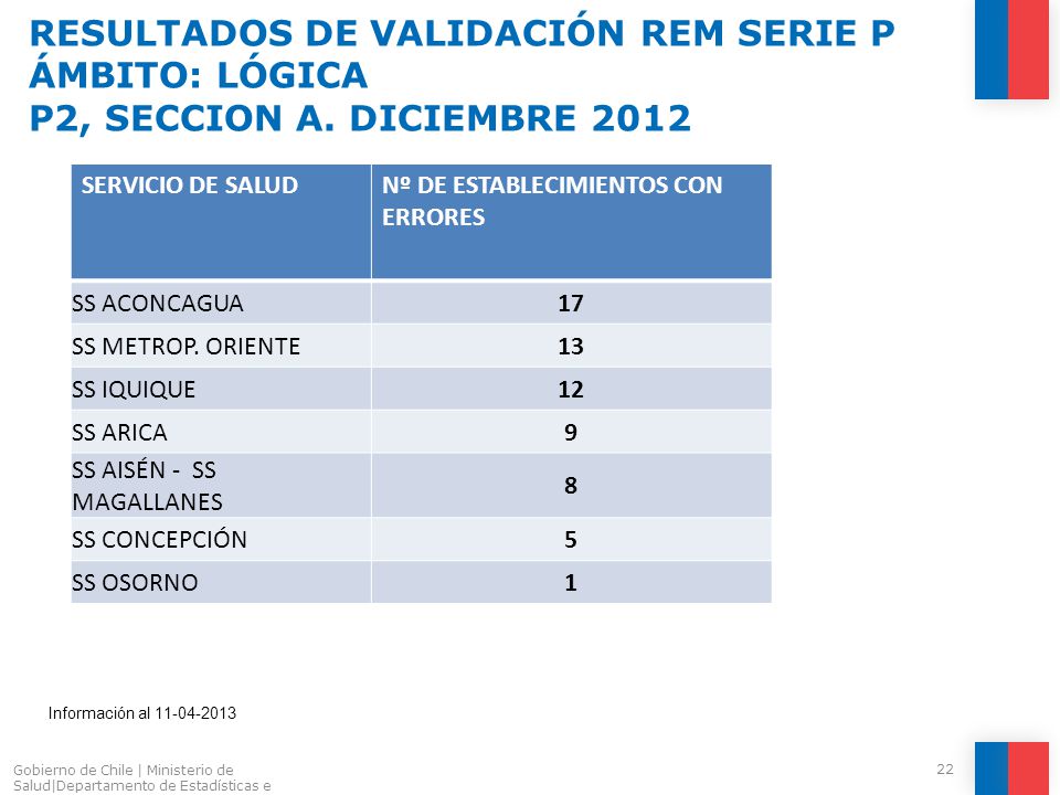 RESULTADOS DE VALIDACIÓN REM SERIE P ÁMBITO: LÓGICA P2, SECCION A