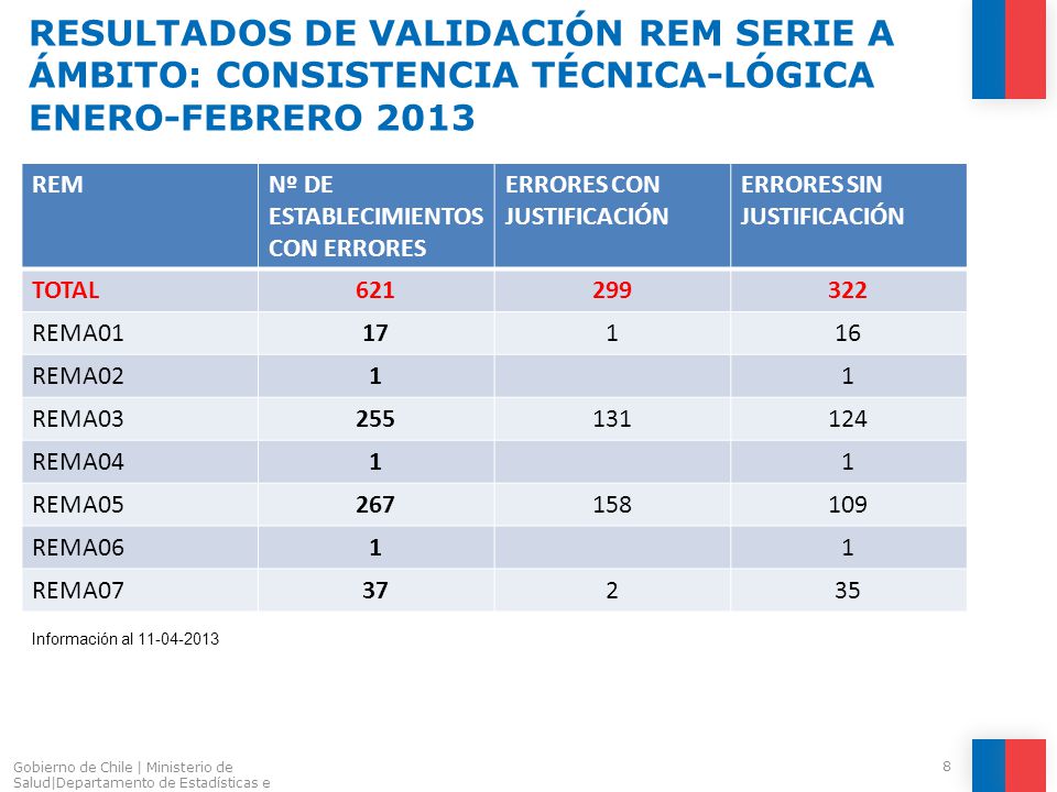 RESULTADOS DE VALIDACIÓN REM SERIE A ÁMBITO: CONSISTENCIA TÉCNICA-LÓGICA ENERO-FEBRERO 2013